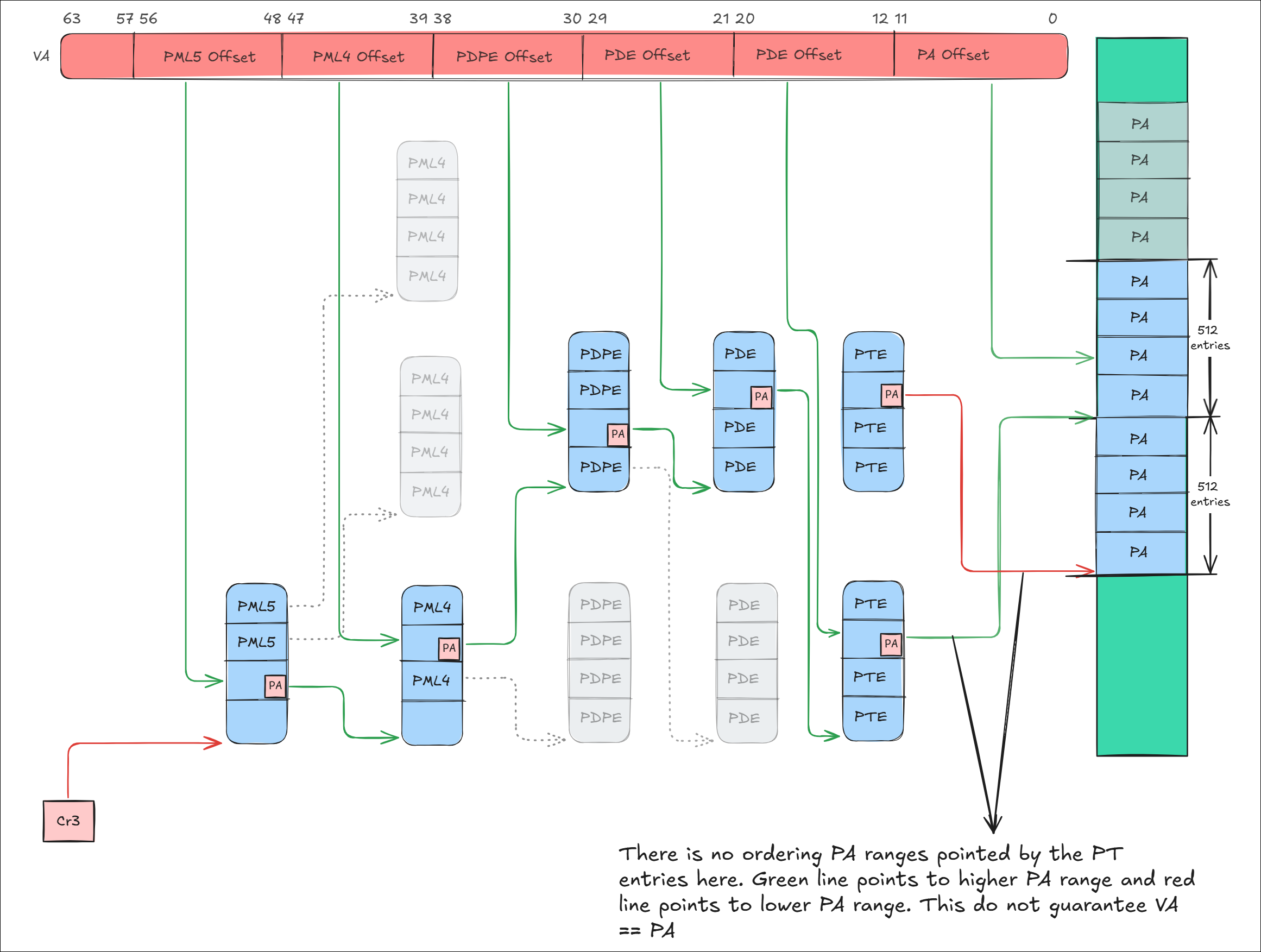 Non-Identity Mapping