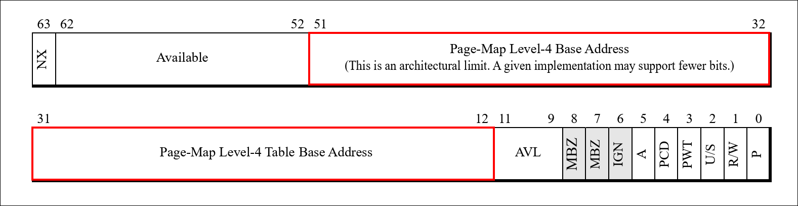 Page table entry structure