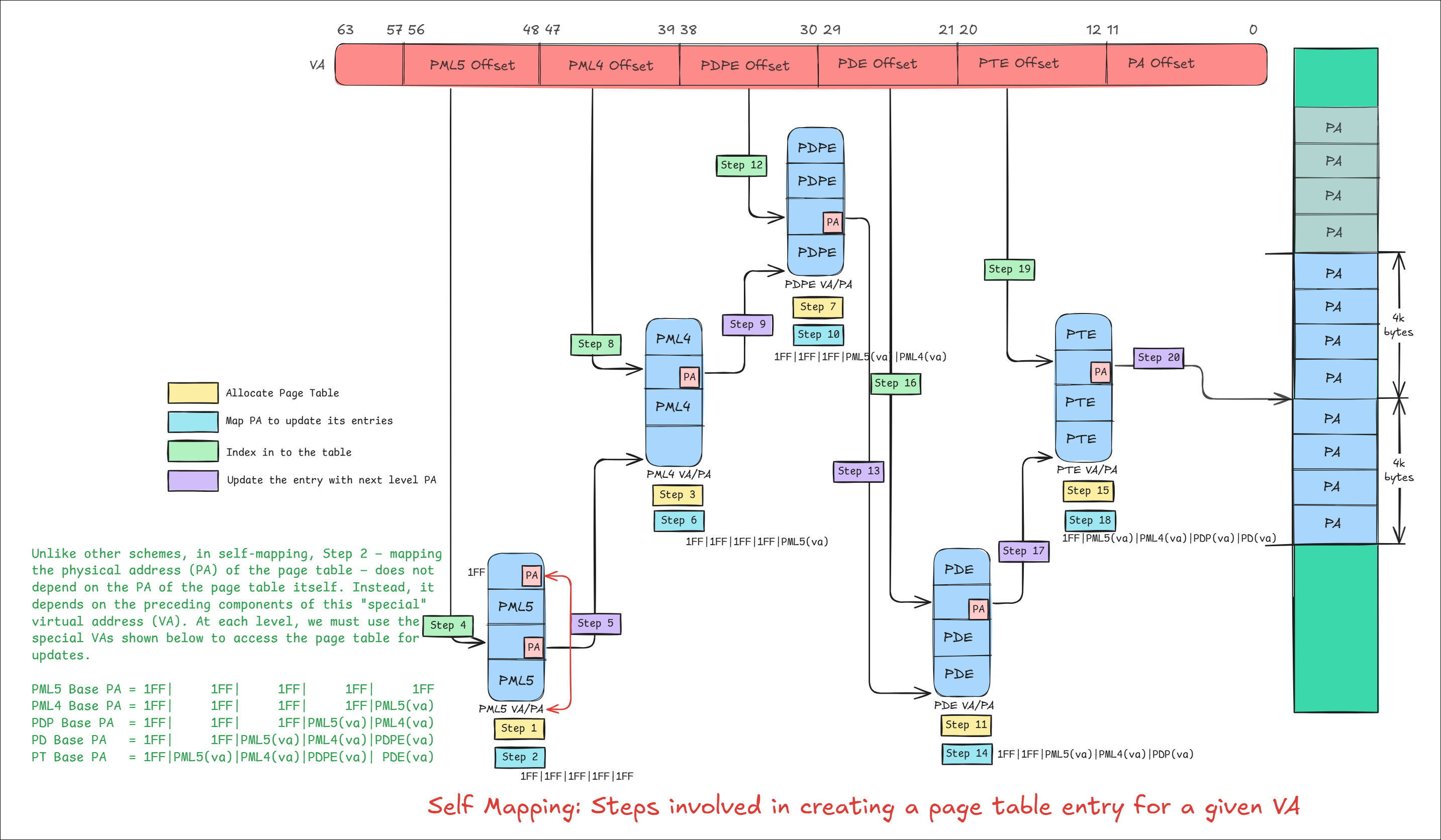 Steps involved in creating a page table entry for a given VA in Self Mapping