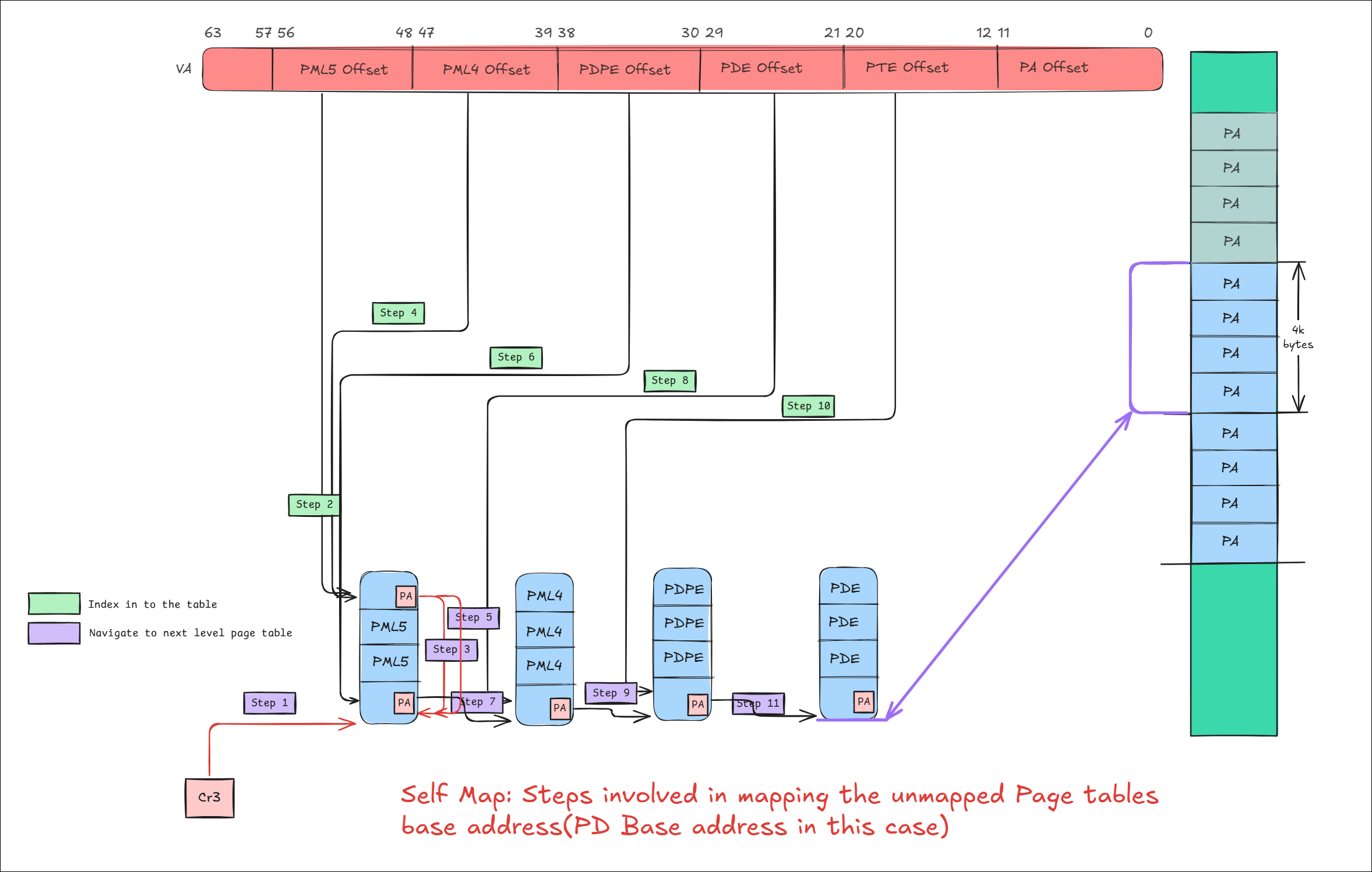 Steps involved in mapping the unmapped PD Base address