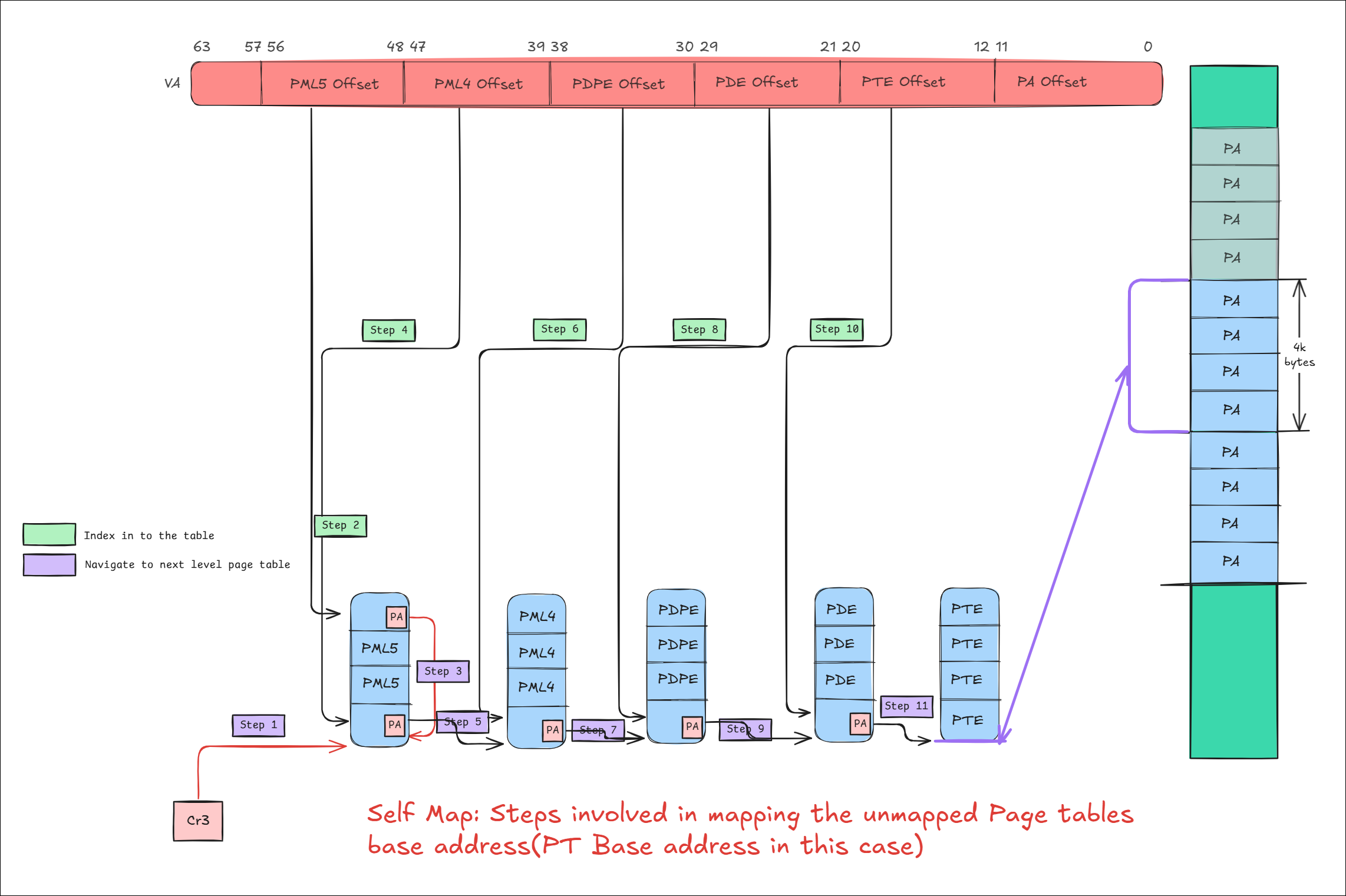 Steps involved in mapping the unmapped PT Base address