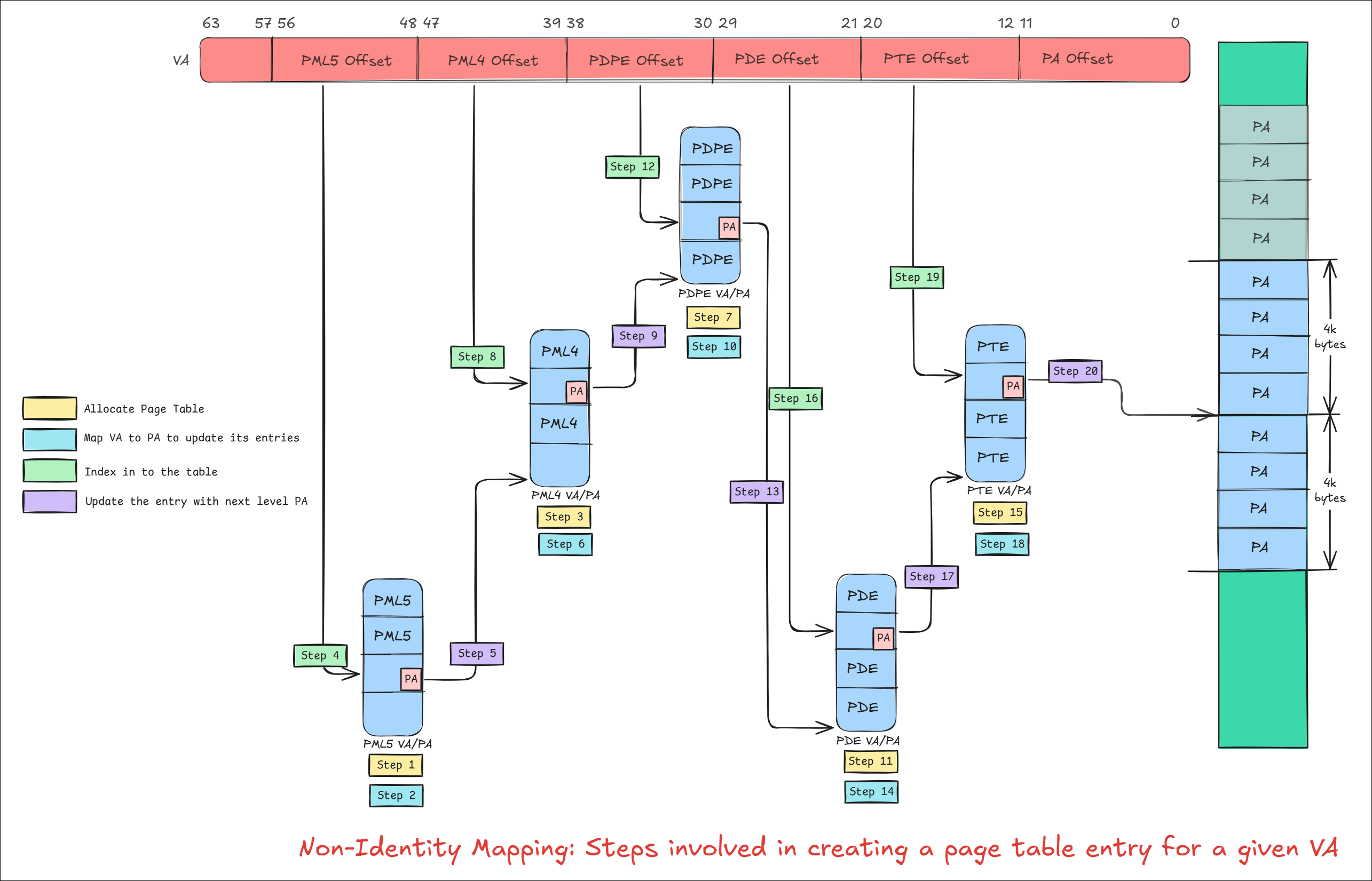 Steps involved in creating a page table entry for a given VA in
Non-Identity Mapping