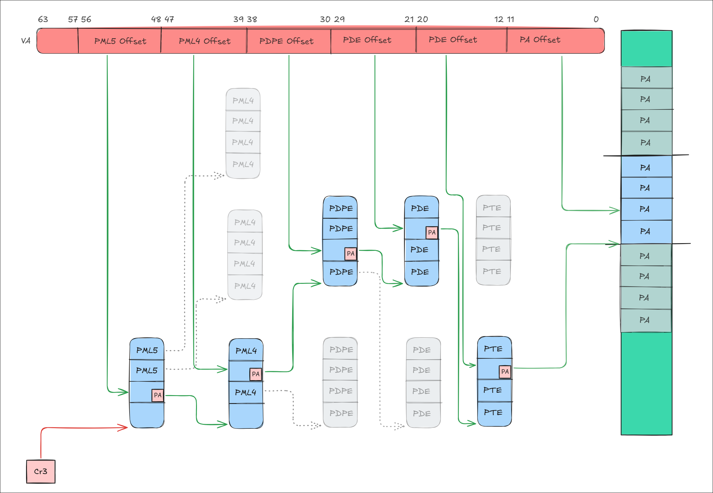VA to PA page walking