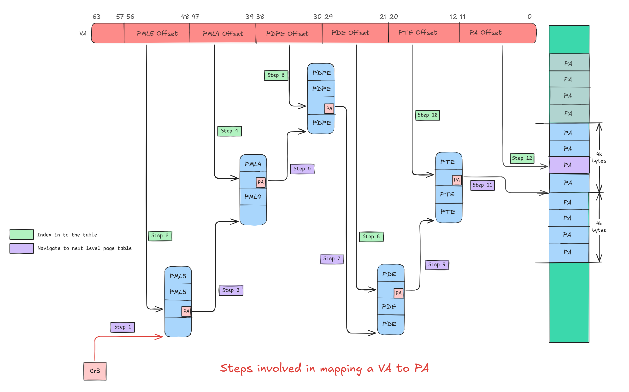 Usual VA to PA Mapping